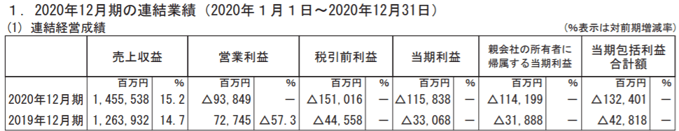楽天の業績
