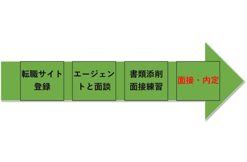 tenshokunagareline